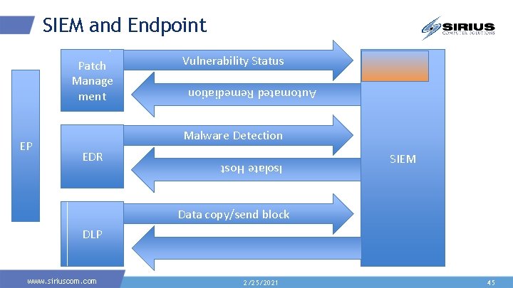 SIEM and Endpoint Malware Detection EDR Isolate Host EP Vulnerability Status Automated Remediation Patch