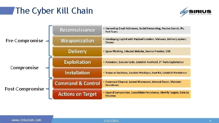 The Cyber Kill Chain Pre-Compromise Post-Compromise www. siriuscom. com 2/25/2021 6 