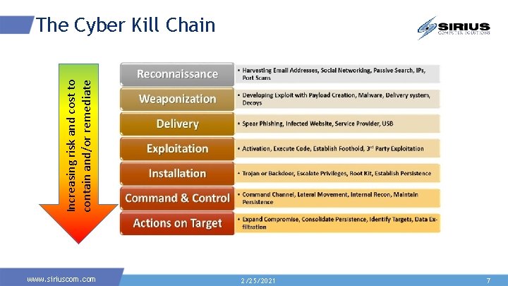 Increasing risk and cost to contain and/or remediate The Cyber Kill Chain www. siriuscom.