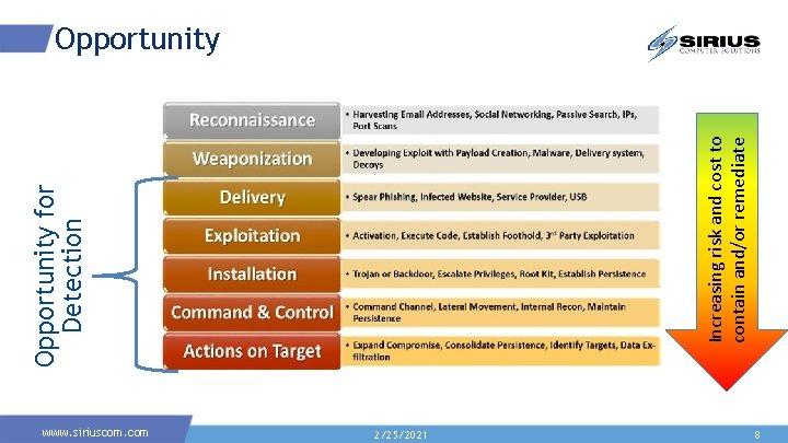 www. siriuscom. com Increasing risk and cost to contain and/or remediate Opportunity for Detection