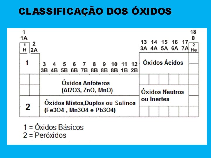 CLASSIFICAÇÃO DOS ÓXIDOS 