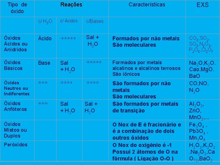 Tipo de óxido Reações Características EXS c/ H 2 O c/ Ácidos c/Bases Óxidos