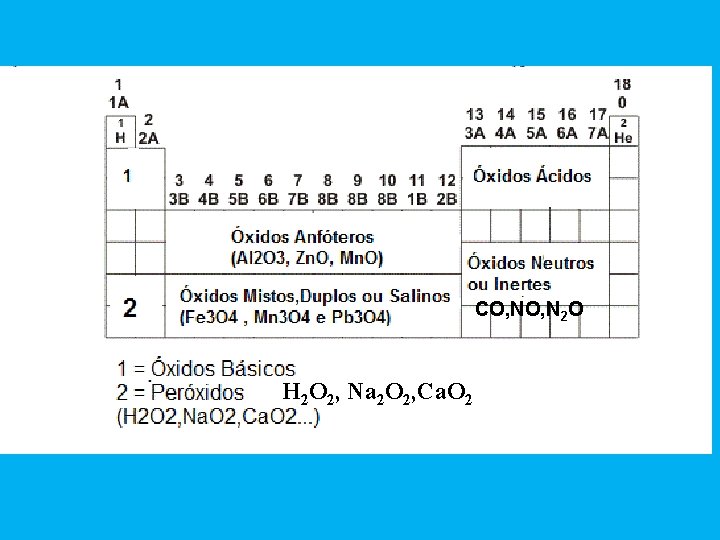 CO, N 2 O H 2 O 2, Na 2 O 2, Ca. O