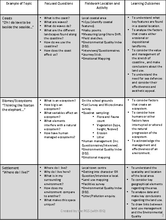 Example of Topic Focused Questions Fieldwork Location and Activity Learning Outcomes Coasts “Oh I