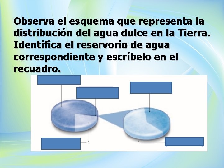 Observa el esquema que representa la distribución del agua dulce en la Tierra. Identifica