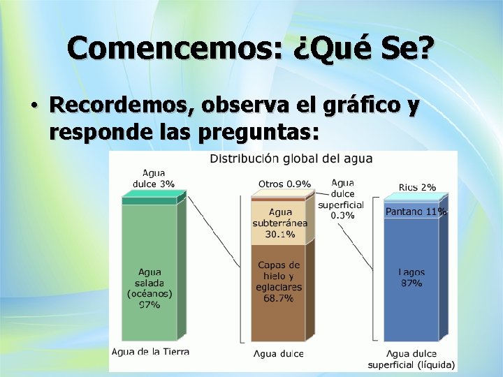 Comencemos: ¿Qué Se? • Recordemos, observa el gráfico y responde las preguntas: 