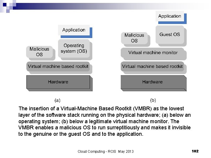 The insertion of a Virtual-Machine Based Rootkit (VMBR) as the lowest layer of the