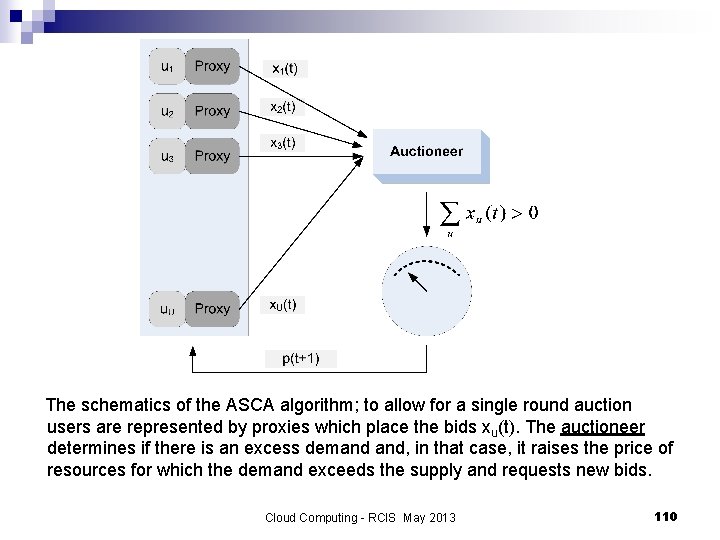 The schematics of the ASCA algorithm; to allow for a single round auction users