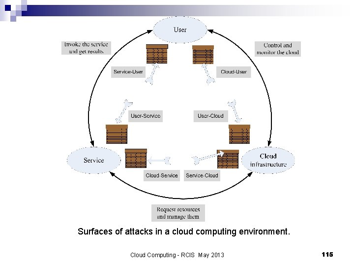 Surfaces of attacks in a cloud computing environment. Cloud Computing - RCIS May 2013