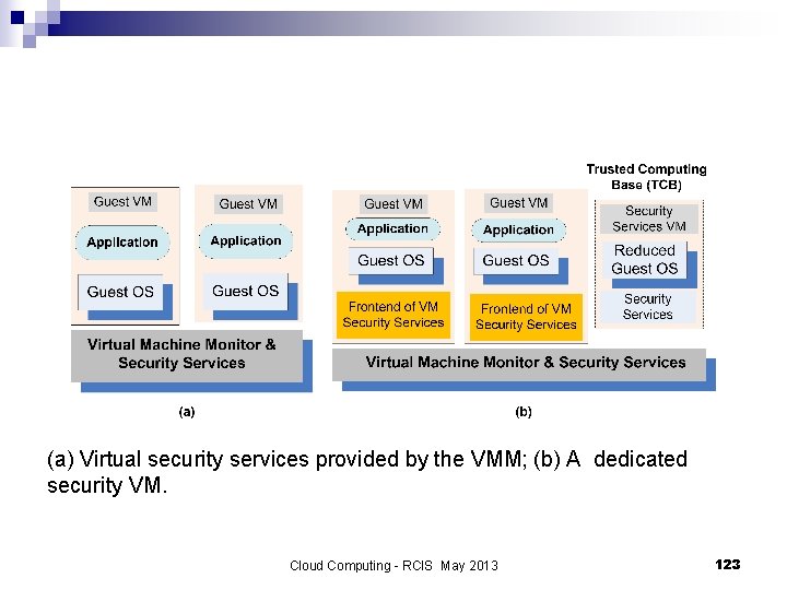 (a) Virtual security services provided by the VMM; (b) A dedicated security VM. Cloud