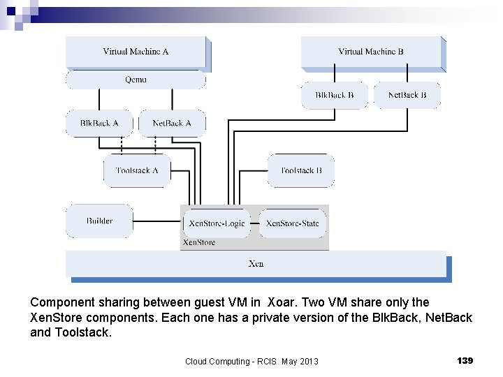 Component sharing between guest VM in Xoar. Two VM share only the Xen. Store