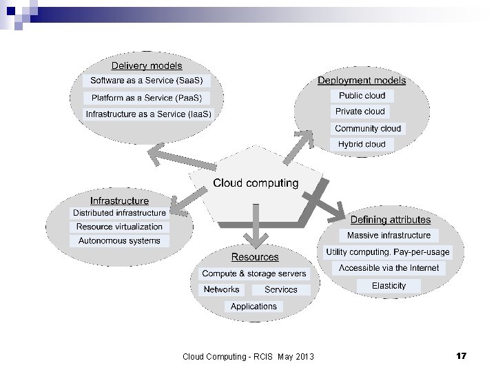 Cloud Computing - RCIS May 2013 17 