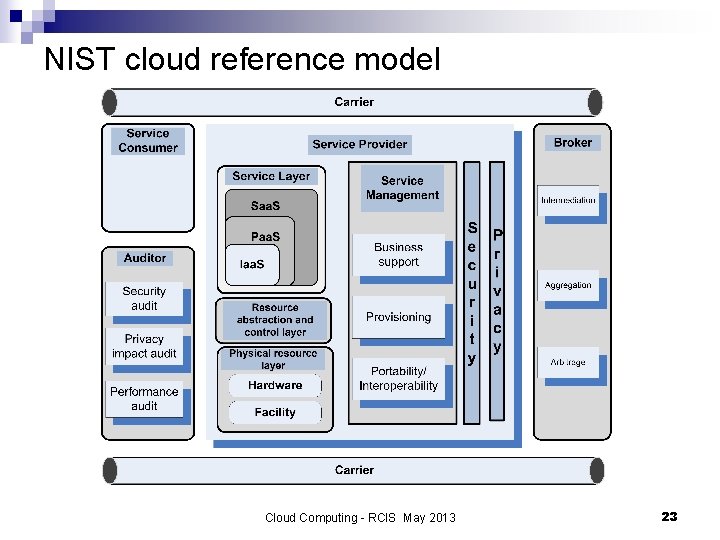 NIST cloud reference model Cloud Computing - RCIS May 2013 23 