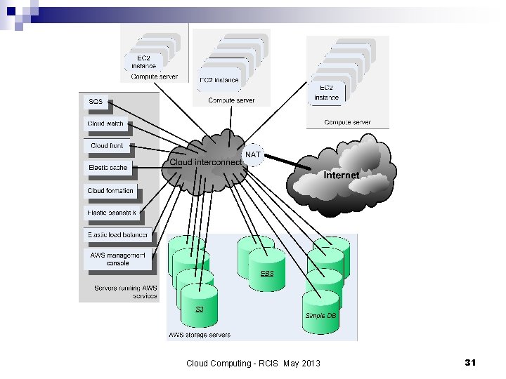 Cloud Computing - RCIS May 2013 31 