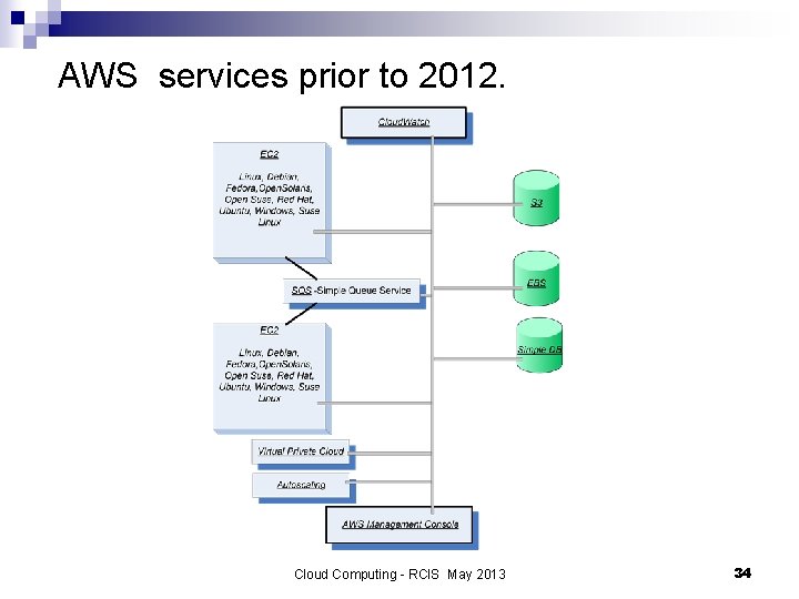 AWS services prior to 2012. Cloud Computing - RCIS May 2013 34 