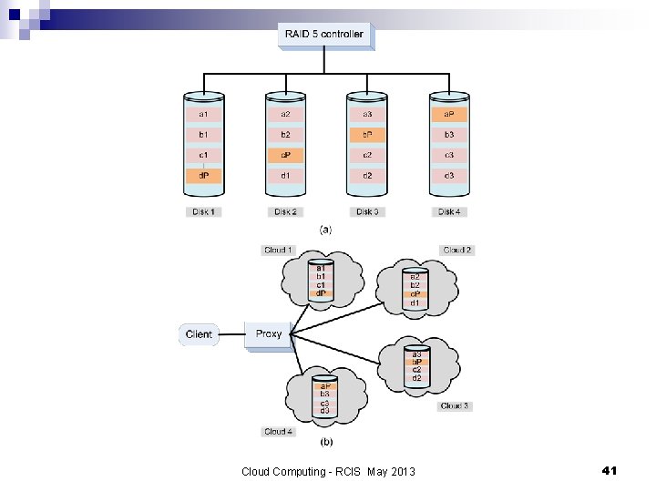 Cloud Computing - RCIS May 2013 41 