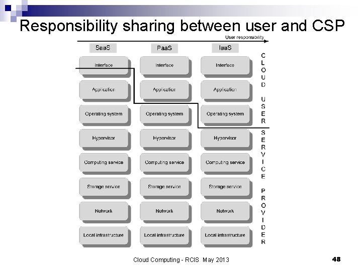 Responsibility sharing between user and CSP Cloud Computing - RCIS May 2013 48 