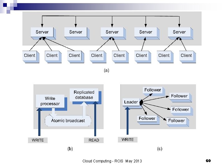 Cloud Computing - RCIS May 2013 60 