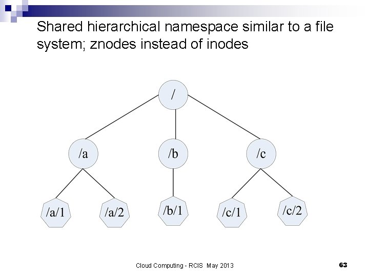 Shared hierarchical namespace similar to a file system; znodes instead of inodes Cloud Computing