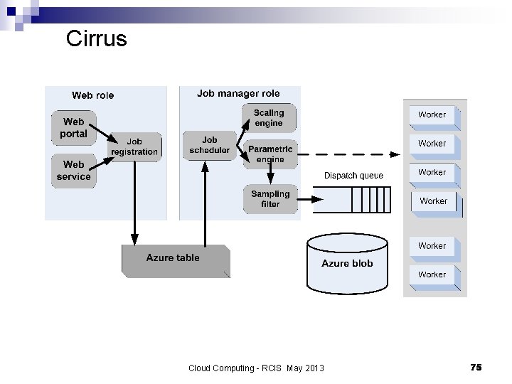 Cirrus Cloud Computing - RCIS May 2013 75 