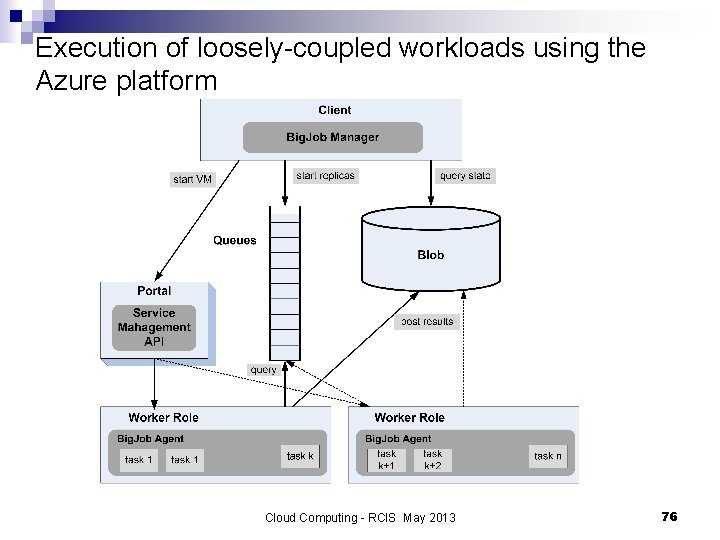Execution of loosely-coupled workloads using the Azure platform Cloud Computing - RCIS May 2013