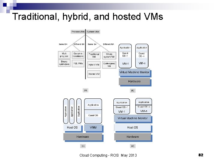 Traditional, hybrid, and hosted VMs Cloud Computing - RCIS May 2013 82 