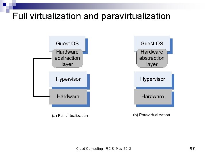 Full virtualization and paravirtualization Cloud Computing - RCIS May 2013 87 