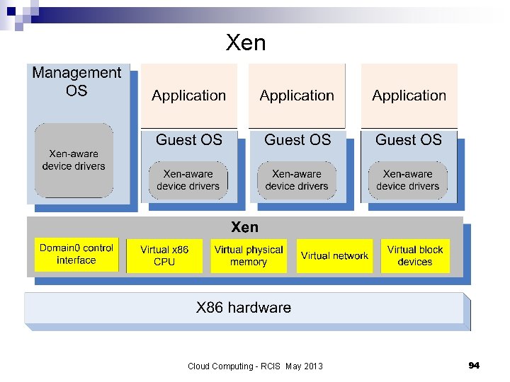 Xen Cloud Computing - RCIS May 2013 94 