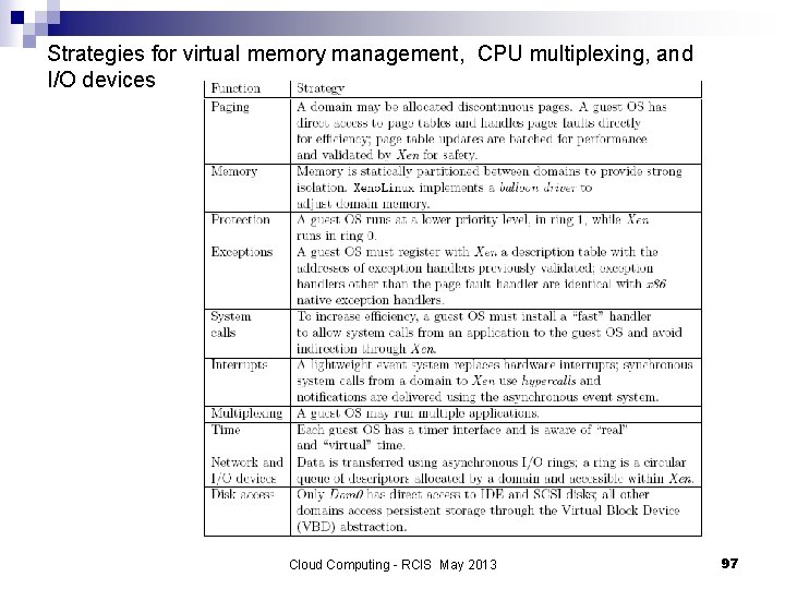Strategies for virtual memory management, CPU multiplexing, and I/O devices Cloud Computing - RCIS
