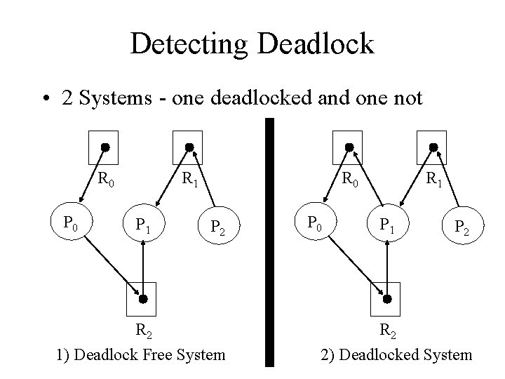 Detecting Deadlock • 2 Systems - one deadlocked and one not R 0 P