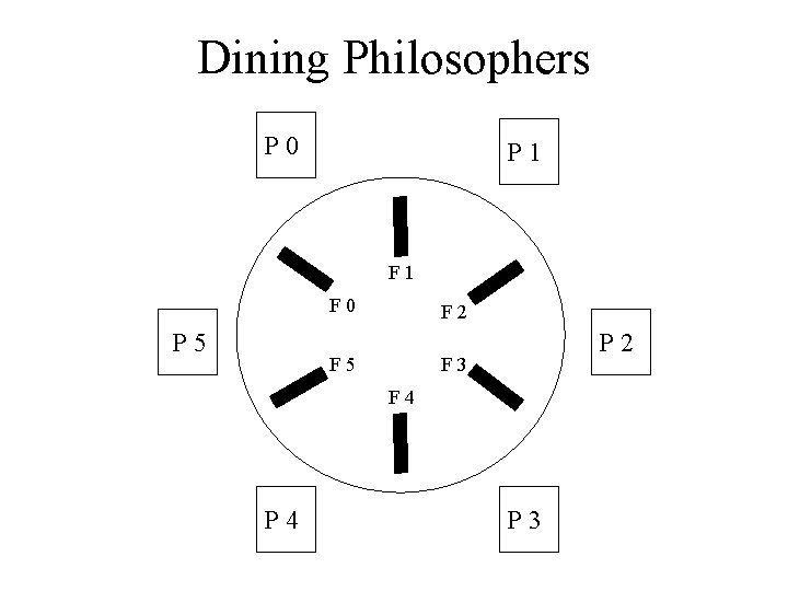 Dining Philosophers P 0 P 1 F 0 P 5 F 2 F 5