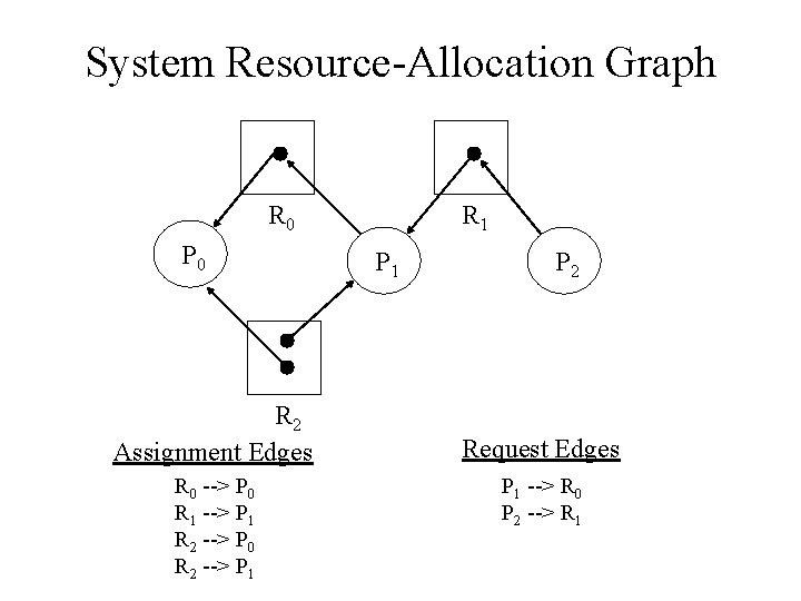 System Resource-Allocation Graph R 0 P 0 R 2 Assignment Edges R 0 -->