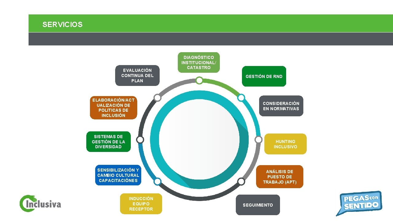 SERVICIOS EVALUACIÓN CONTINUA DEL PLAN ELABORACIÓN/ACT UALIZACIÓN DE POLITICAS DE INCLUSIÓN DIAGNÓSTICO INSTITUCIONAL/ CATASTRO