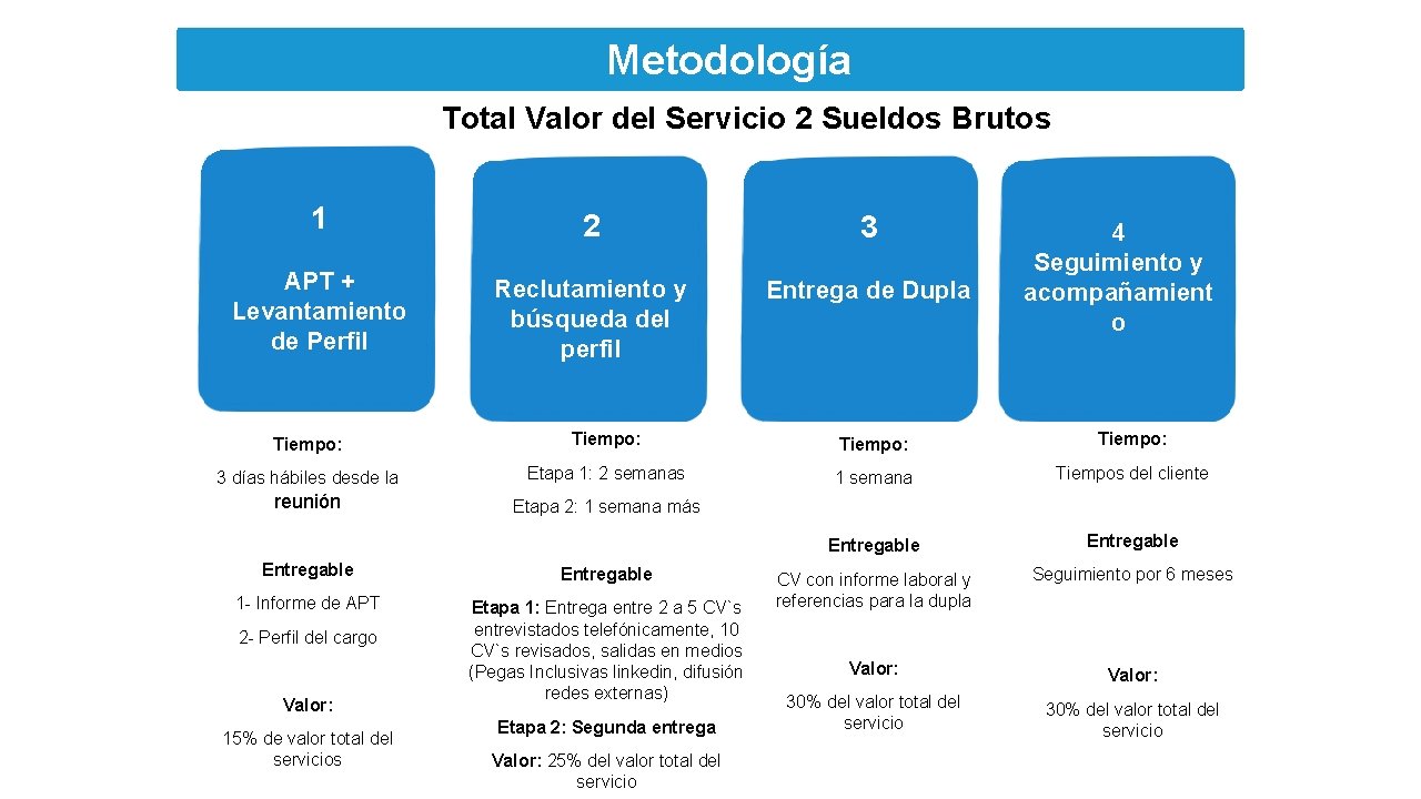 Metodología Total Valor del Servicio 2 Sueldos Brutos 1 2 3 APT + Levantamiento