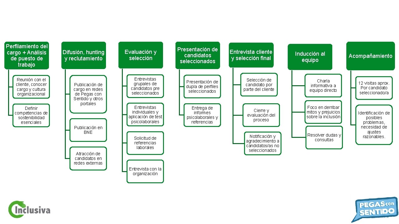 Perfilamiento del cargo + Análisis de puesto de trabajo Reunión con el cliente, conocer