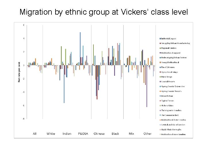 Migration by ethnic group at Vickers’ class level 