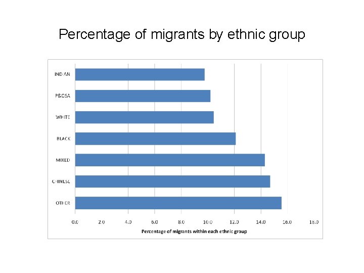 Percentage of migrants by ethnic group 