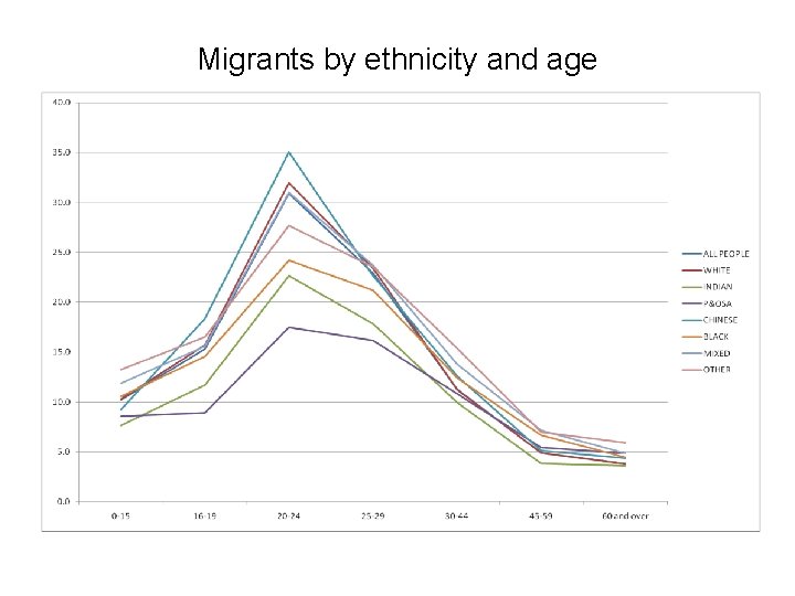 Migrants by ethnicity and age 