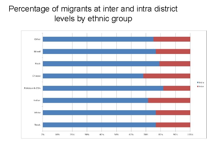 Percentage of migrants at inter and intra district levels by ethnic group 