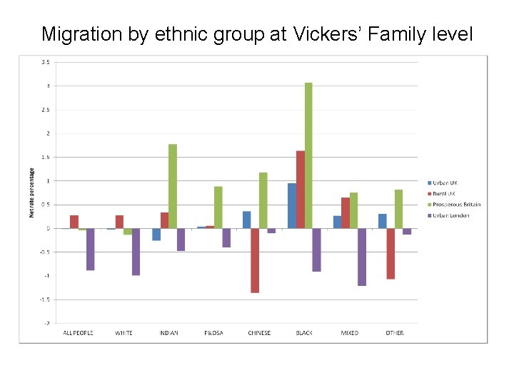 Migration by ethnic group at Vickers’ Family level 