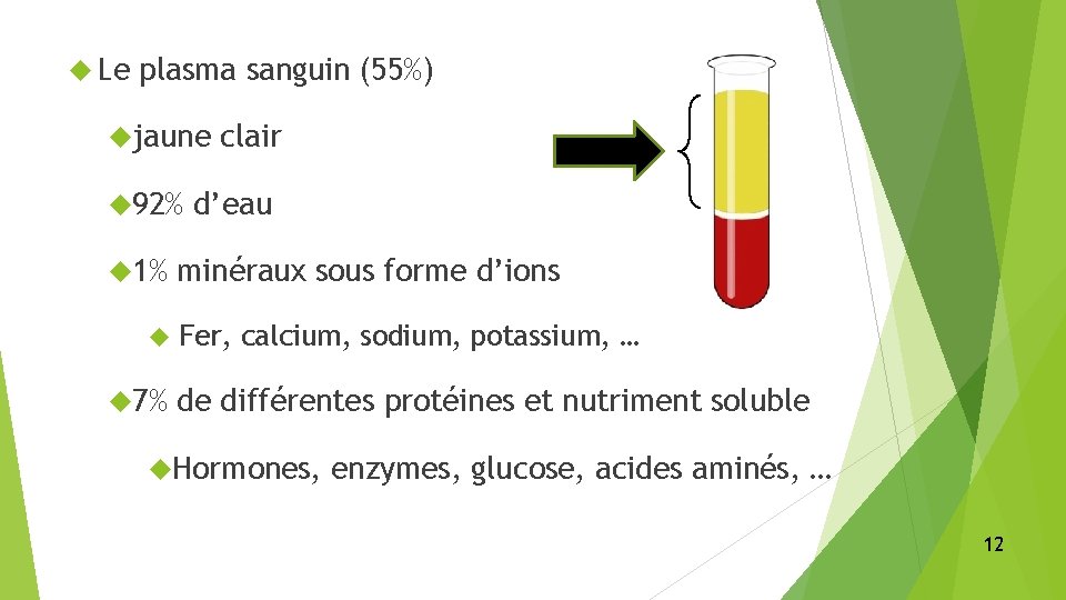  Le plasma sanguin (55%) jaune 92% 1% 7% clair d’eau minéraux sous forme