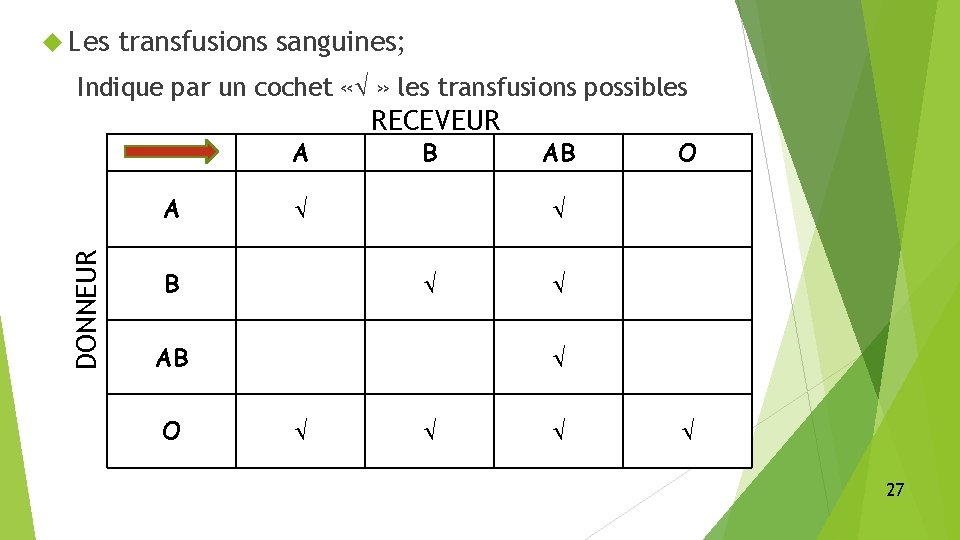  Les transfusions sanguines; Indique par un cochet « » les transfusions possibles A