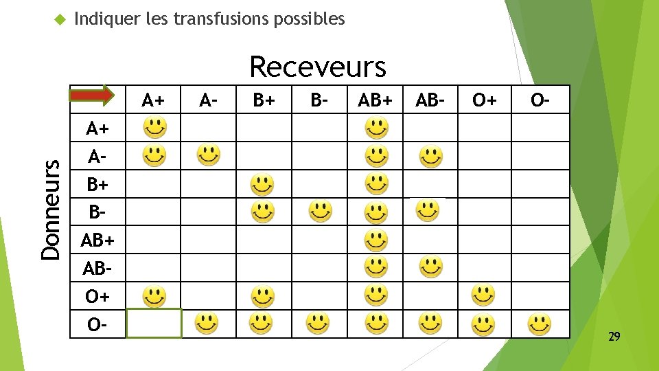  Indiquer les transfusions possibles Receveurs Donneurs A+ A+ AB+ BAB+ ABO+ O- A-