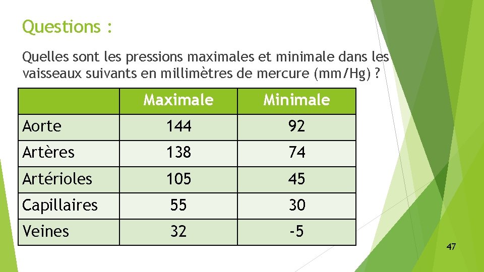 Questions : Quelles sont les pressions maximales et minimale dans les vaisseaux suivants en