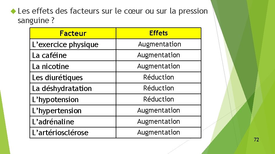  Les effets des facteurs sur le cœur ou sur la pression sanguine ?