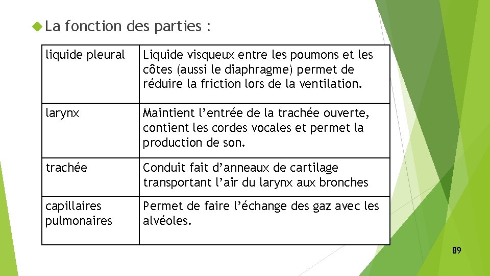  La fonction des parties : liquide pleural Liquide visqueux entre les poumons et