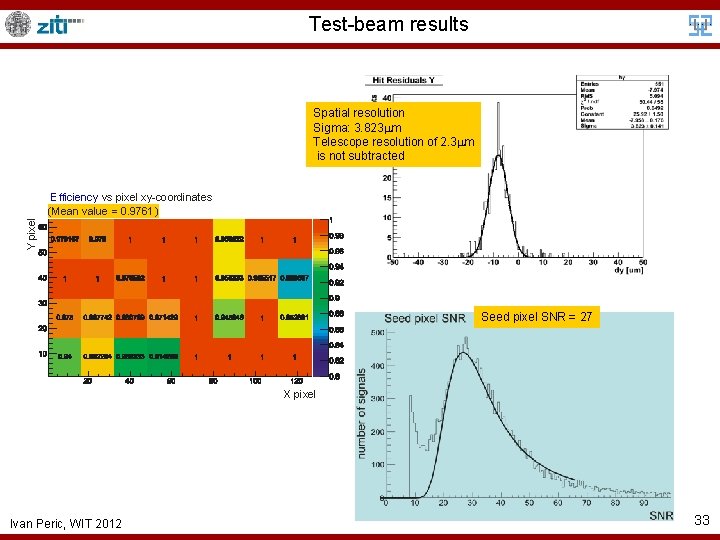 Test-beam results Spatial resolution Sigma: 3. 823 m Telescope resolution of 2. 3 m