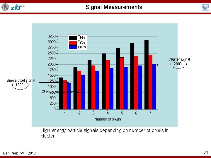 Signal Measurements Cluster signal 2000 e Single pixel signal 1200 e High energy particle