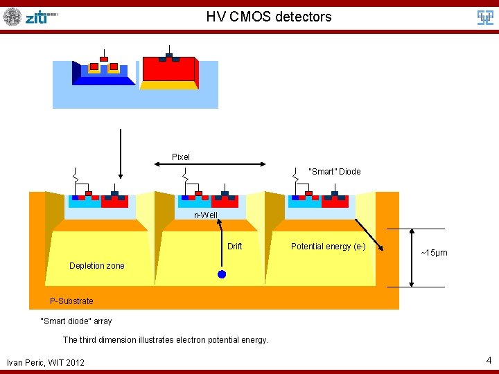 HV CMOS detectors Pixel “Smart” Diode n-Well Drift Potential energy (e-) ~15µm Depletion zone