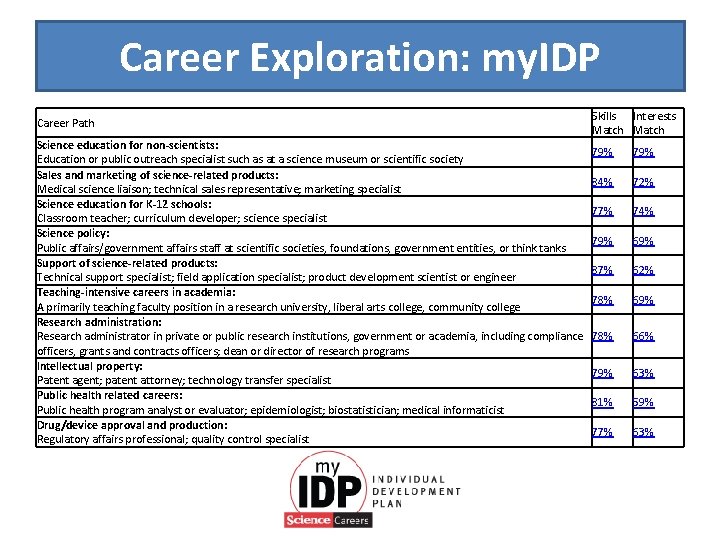 Career Exploration: my. IDP Career Path Science education for non-scientists: Education or public outreach